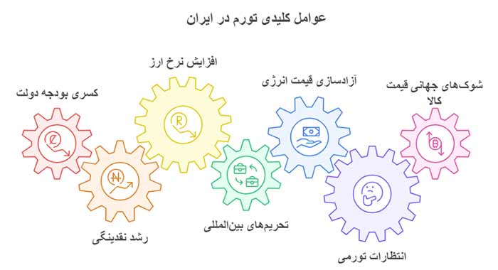 اینفوگرافیک عوامل کلیدی تورم در ایران 