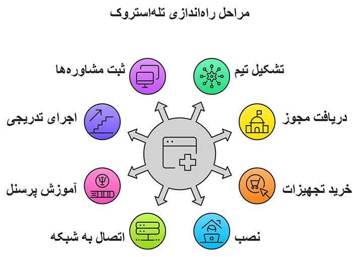 اینفوگرافیک مراحل راه اندازی تله‌استروک