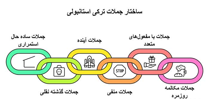 آموزش ترکی اینفوگرافیک ساختار جملات ترکی استانبولی