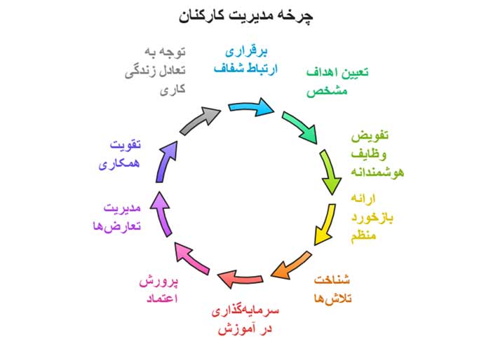 بررسی جامع ۱۰ اصل مدیریت کارکنان