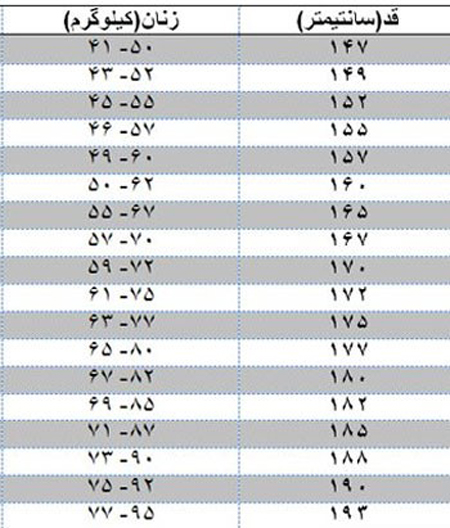 وزن استاندارد برا اساس قد برای بانوان 