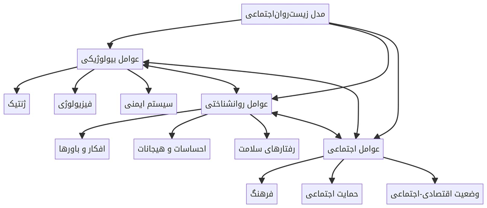 روانشناسی سلامت سندرسون
